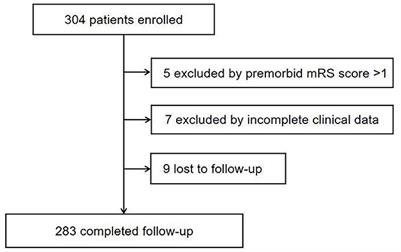 Fasting blood glucose-to-glycated hemoglobin ratio for evaluating clinical outcomes in patients with ischemic stroke